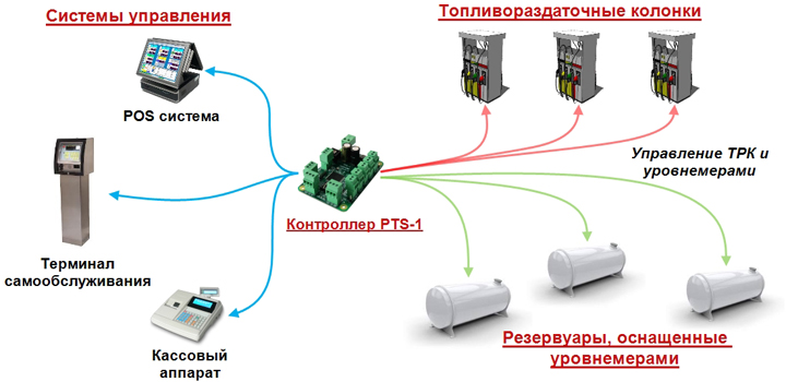 Схема работы контроллера PTS-1